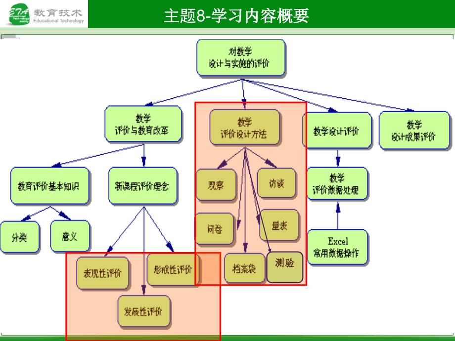 主题对教学设计与实施的评价_第3页