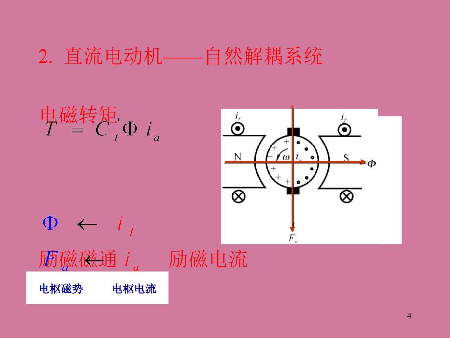 2.1异步电机矢量控制ppt课件_第4页