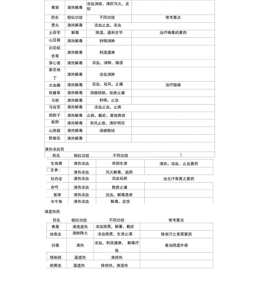 中医中西医结合中级主治中药学考点总结_第5页