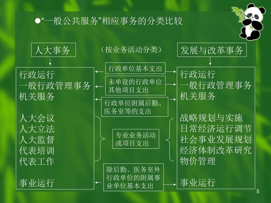 政府总预算会计的支出课件_第5页