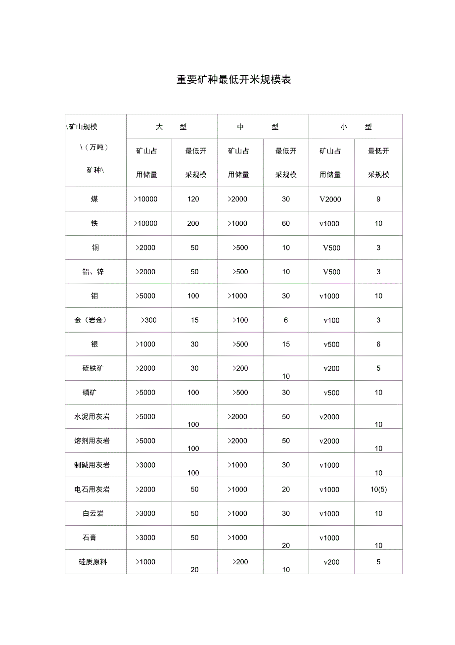 重要矿种最低开采规模表_第1页