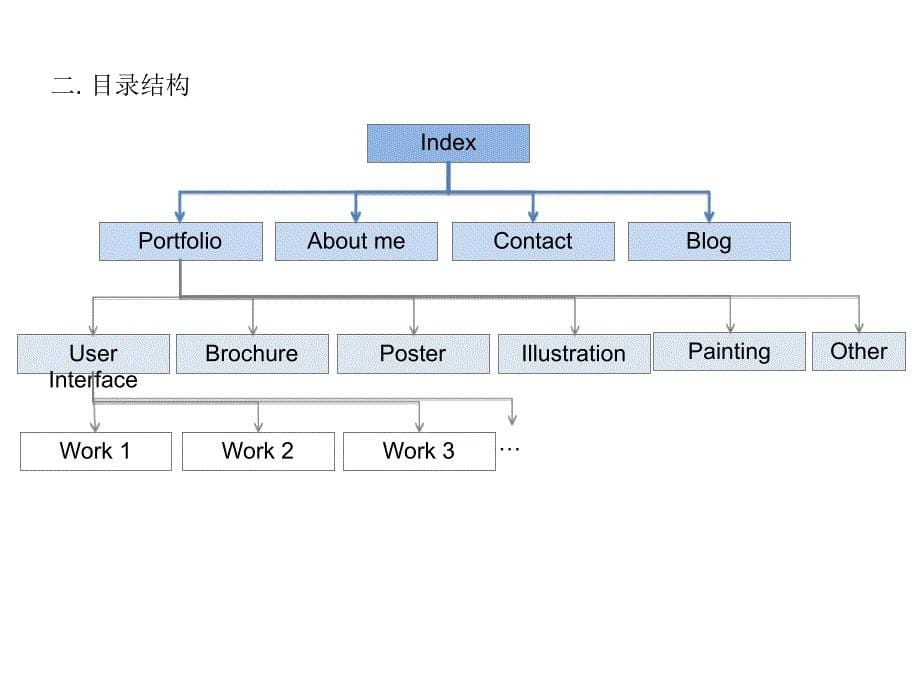 Aplus101个人作品网站需求说明书_第5页