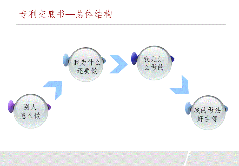 专利交底书及专利撰写的基础知识_第1页