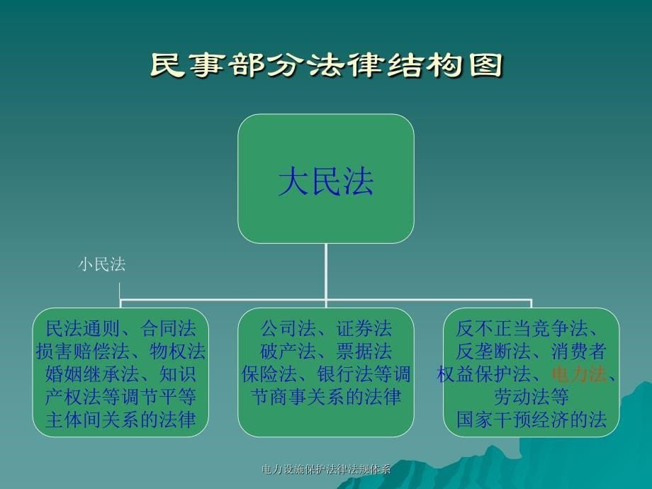 电力设施保护法律法规体系课件_第5页