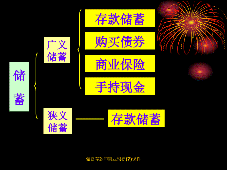 储蓄存款和商业银行7课件_第3页