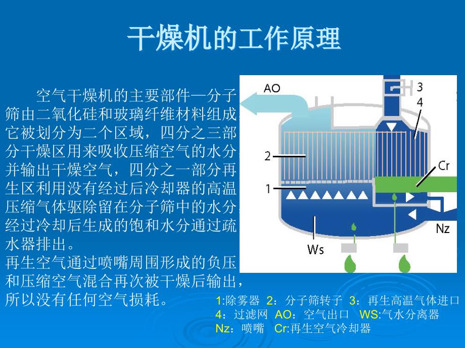 阿特拉斯空压机干燥机维保单点课课件_第3页