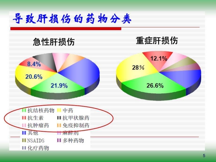 药物性肝损伤的药物治疗PPT课件_第5页