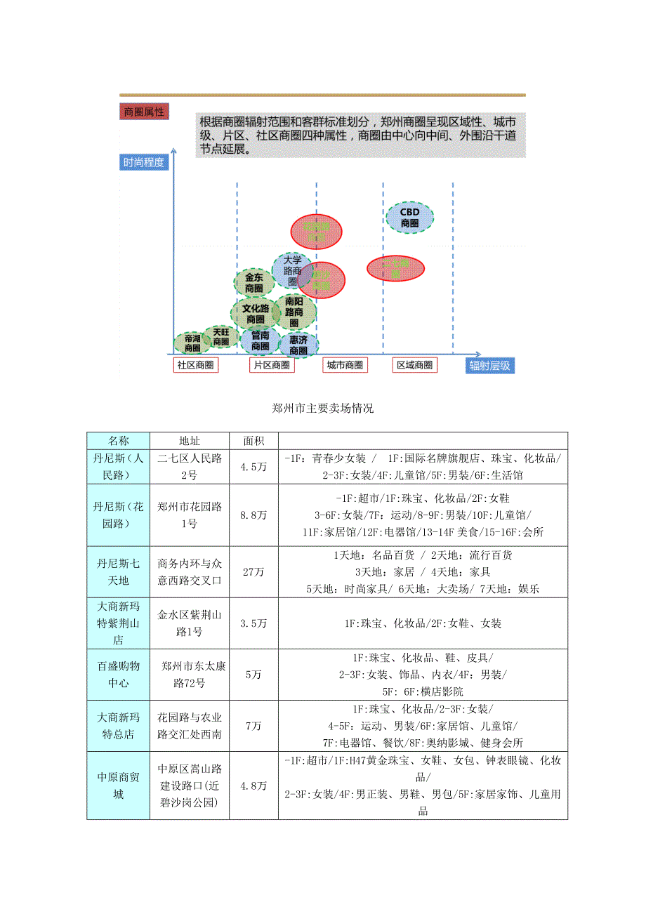 河南郑州丹尼斯花园店市场调研_第2页