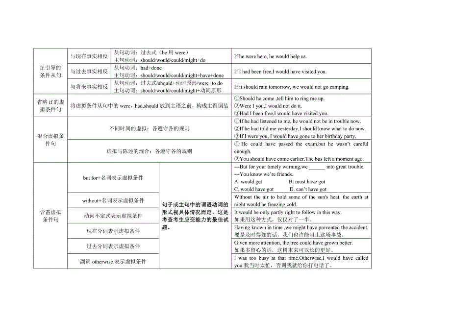 2013届高考英语考点语法归纳复习题.doc_第4页