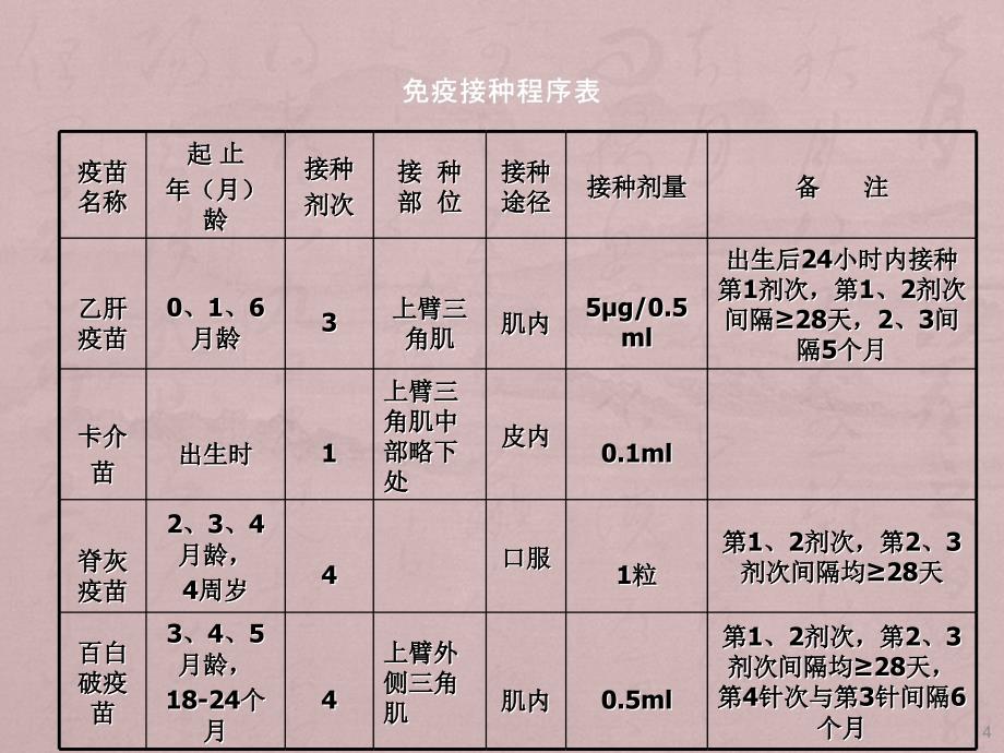 疫苗特性与免疫接种PPT课件_第4页