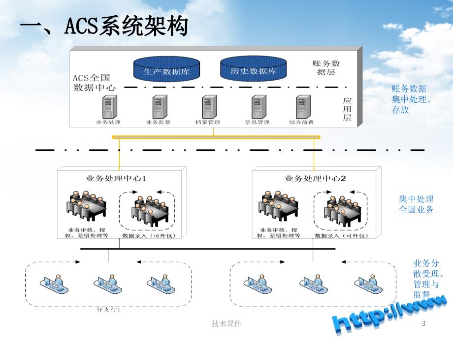 人行ACS系统介绍高教课件_第3页