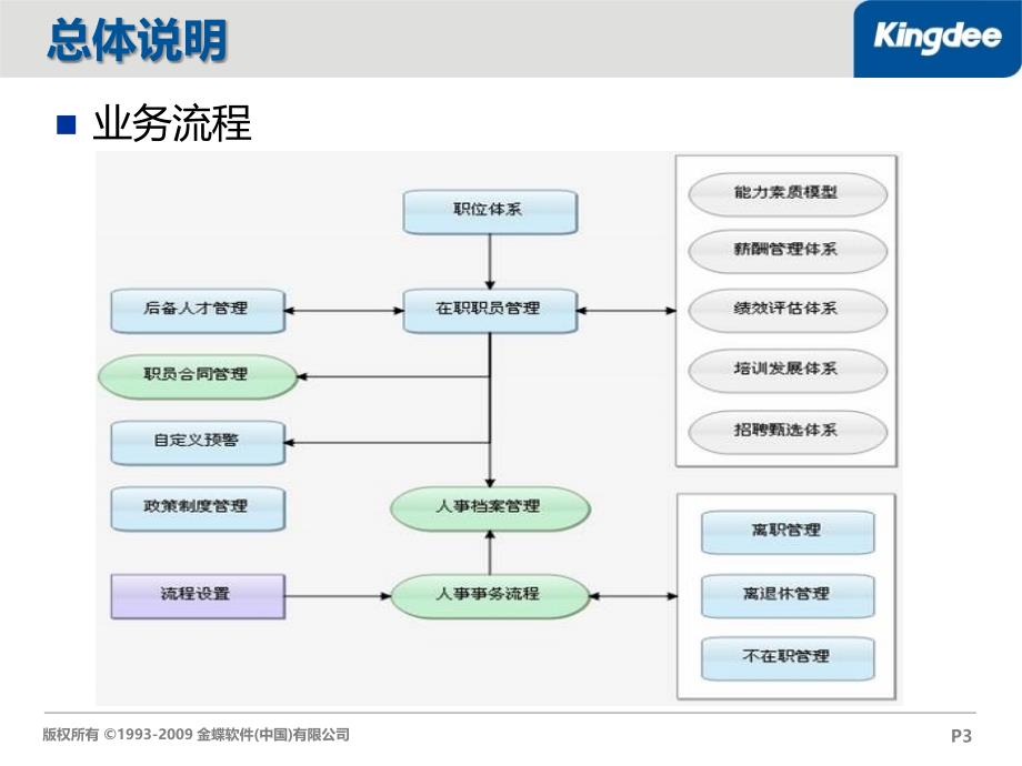 某某软件公司人事管理_第3页