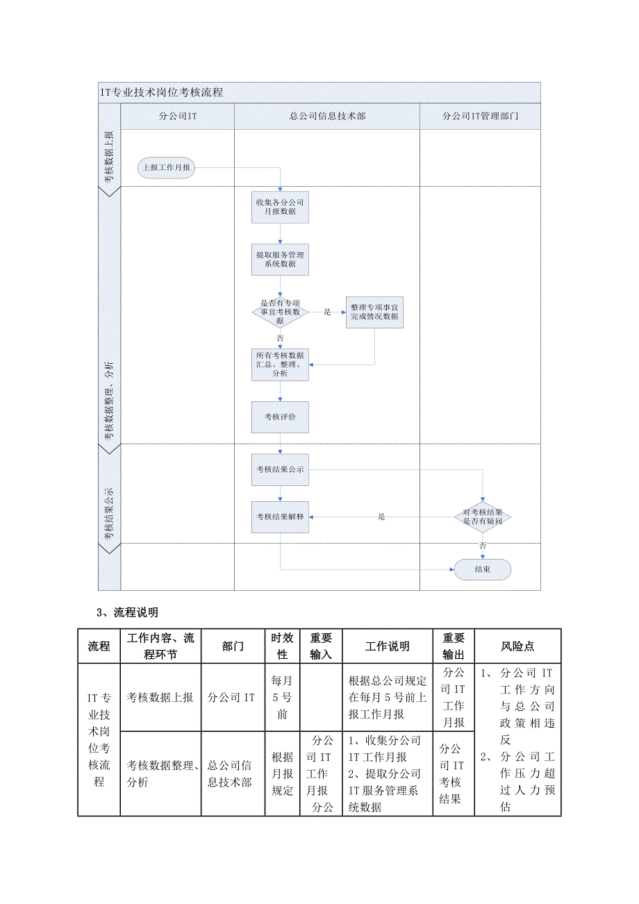 IT部门的工作流程管理制度等_第3页