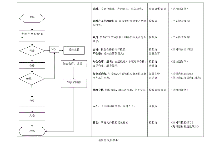 品控岗位流程_第2页