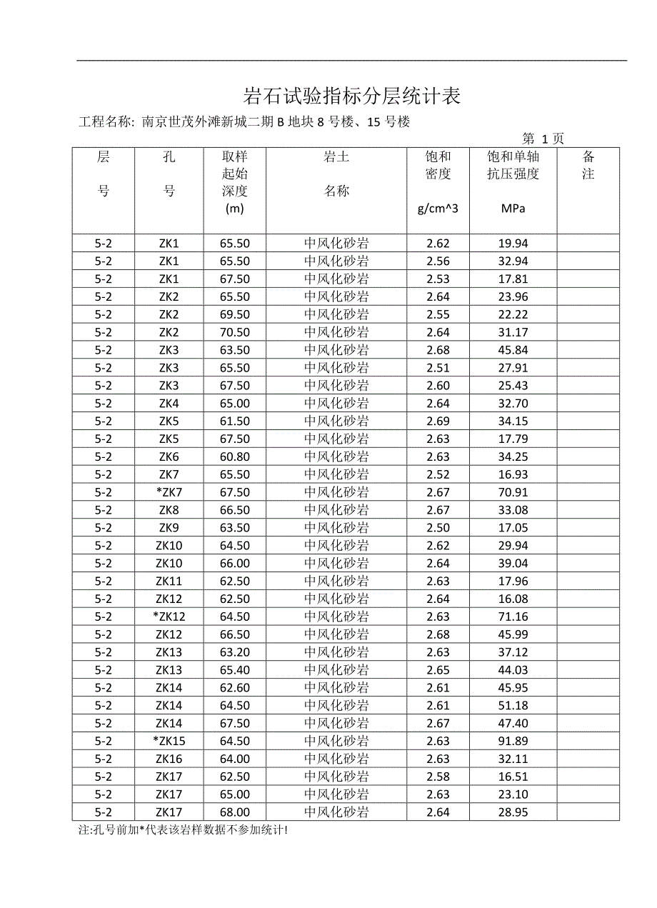 岩石试验指标分层统计表(ok).doc_第1页