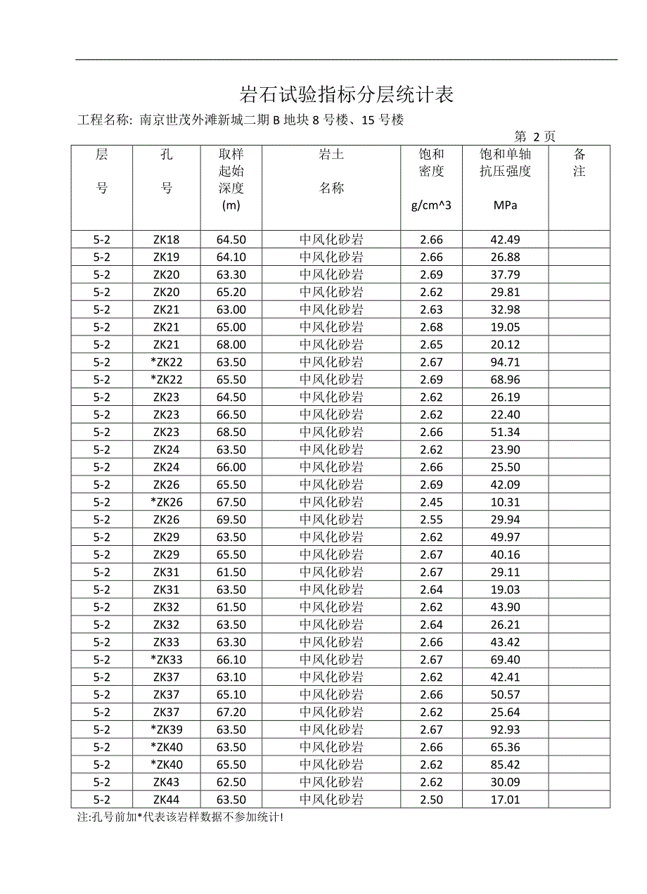 岩石试验指标分层统计表(ok).doc_第3页