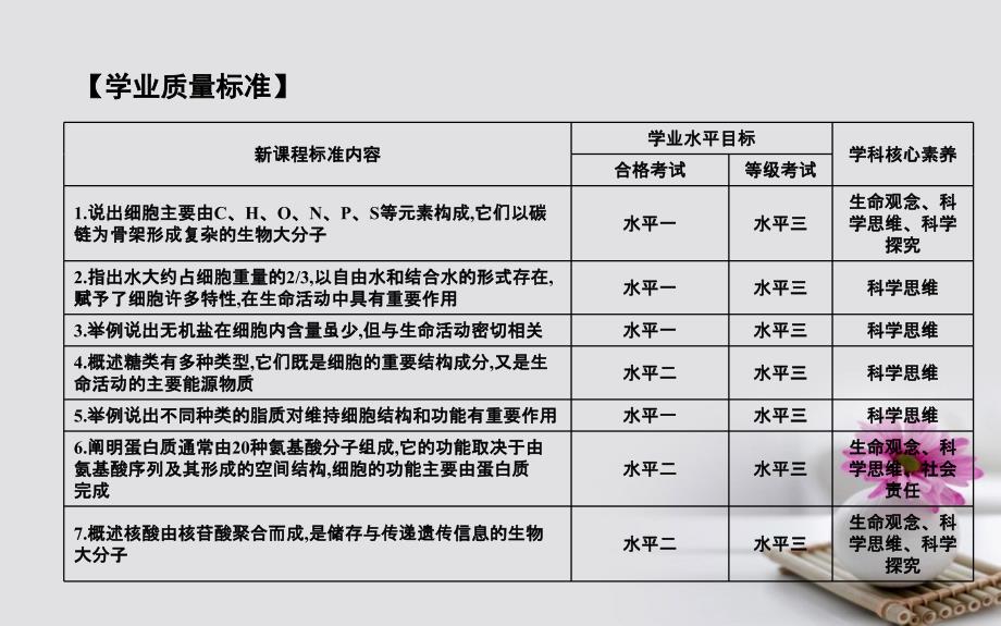 高中生物第2章组成细胞的分子第1节细胞中的元素和化合物课件新人教版必修1_第2页