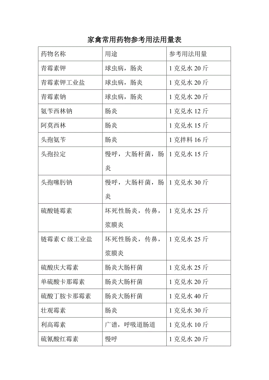 家禽常用药物参考用法用量表.doc_第1页