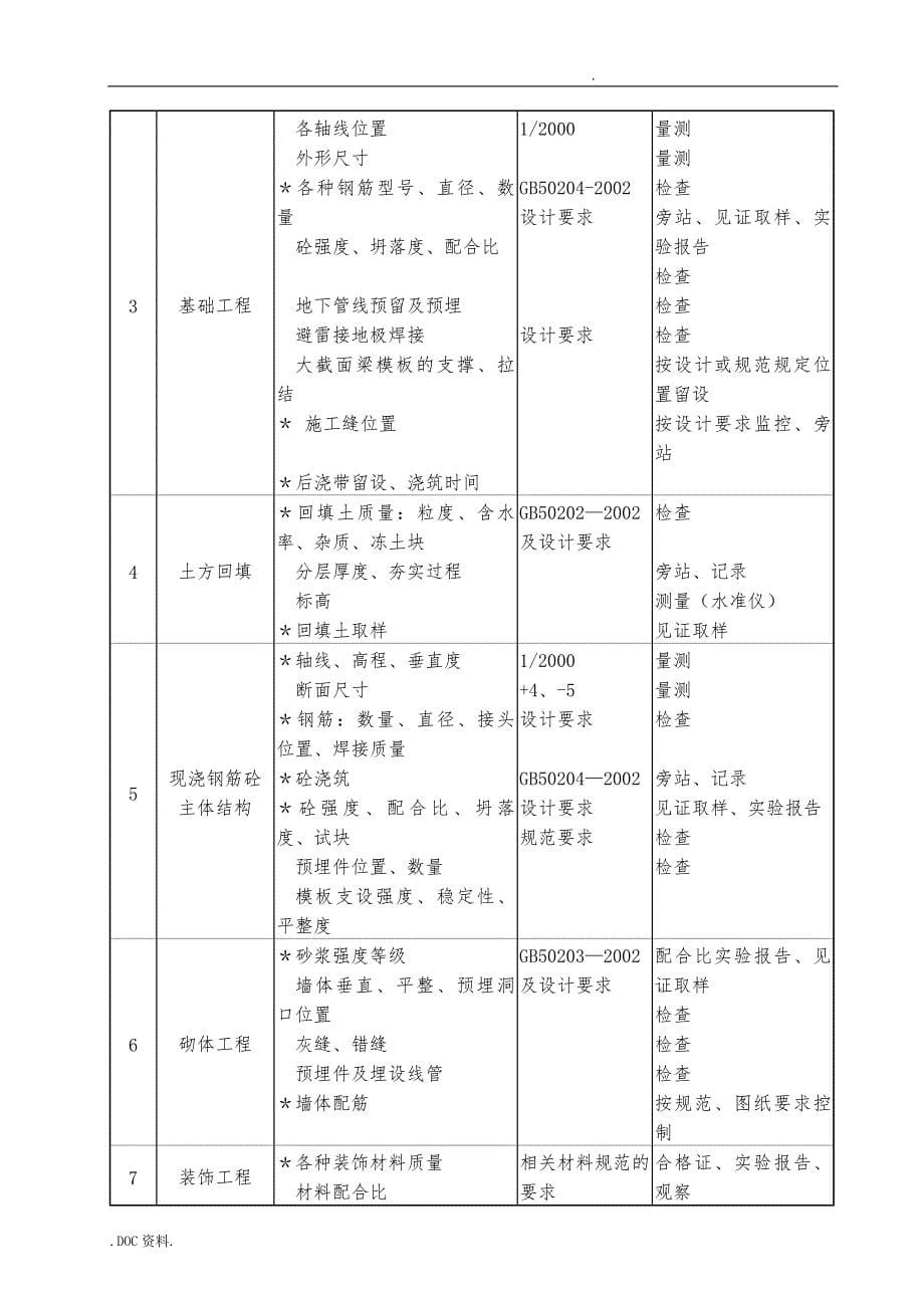 吉林某项目工程监理实施细则_第5页