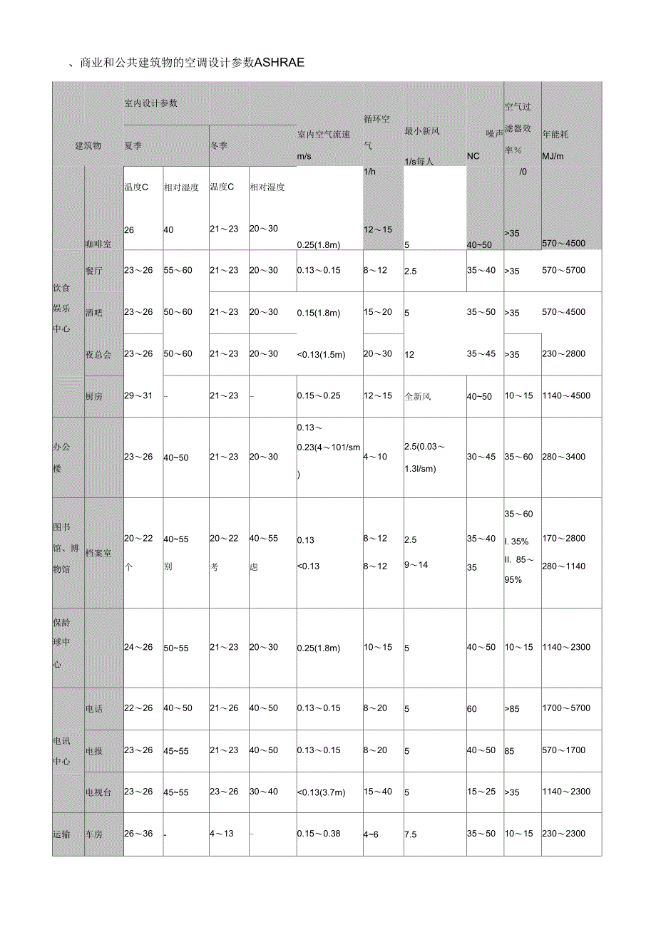 暖通空调系统设计详细参数_第1页