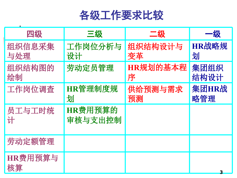 企业人力资源管理知识规划讲义分析_第3页