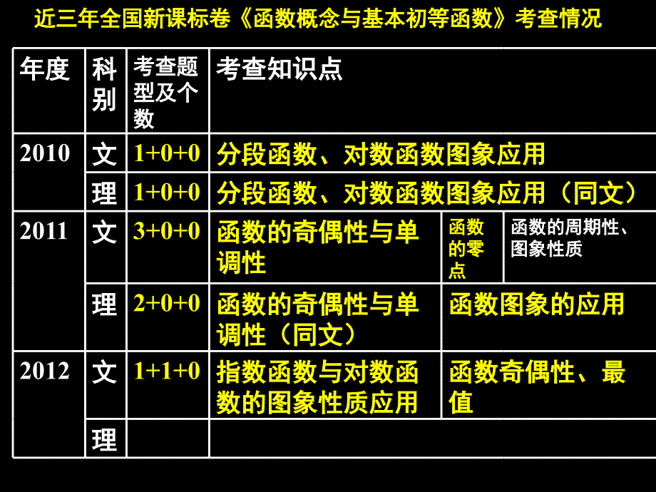 第一讲函数及其表示_第3页