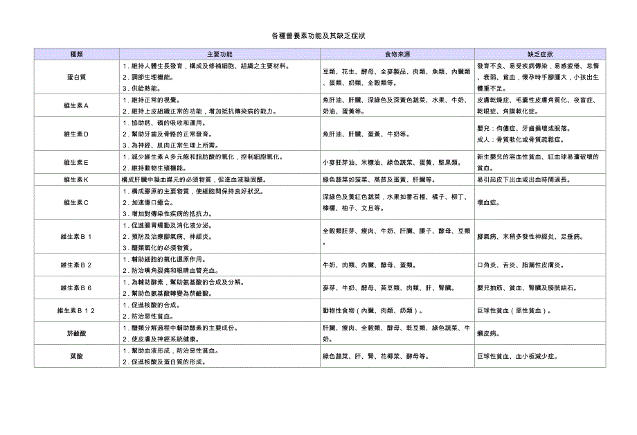 各种矿物质功能及其缺乏症状.docx_第3页