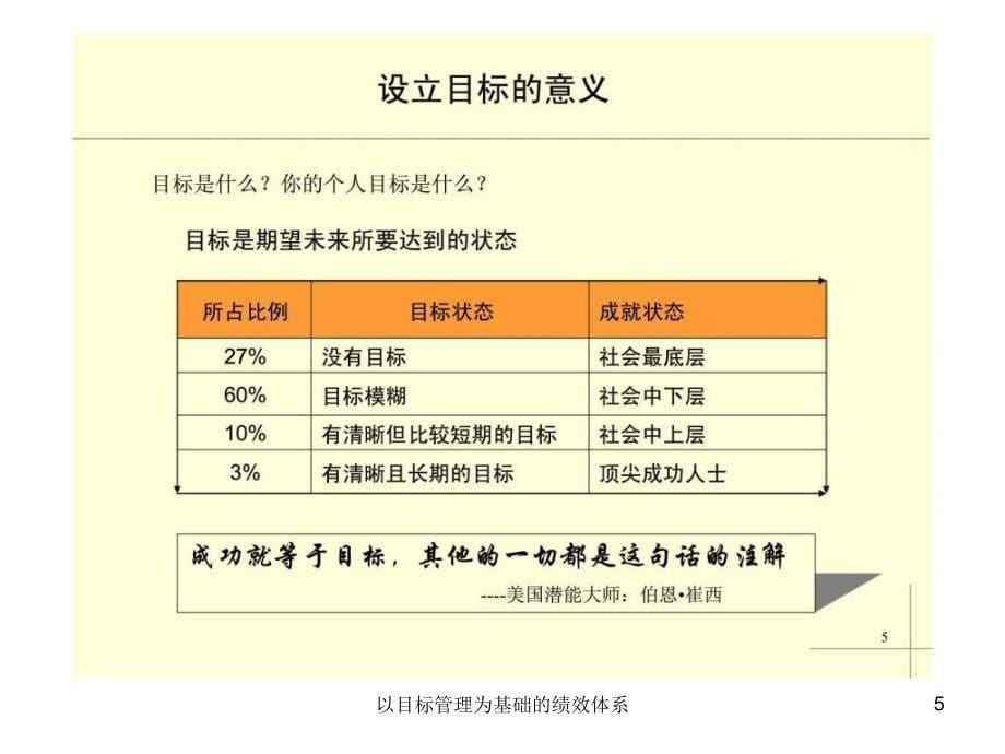 以目标管理为基础的绩效体系课件_第5页