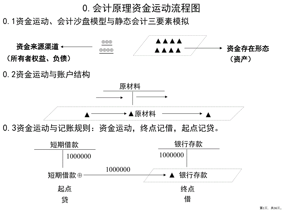 《财务会计学》资金运动视角教学课件_第1页