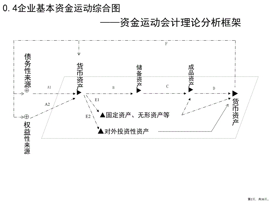 《财务会计学》资金运动视角教学课件_第2页