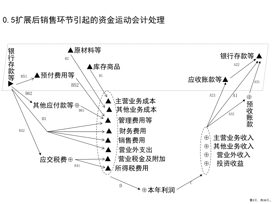 《财务会计学》资金运动视角教学课件_第3页