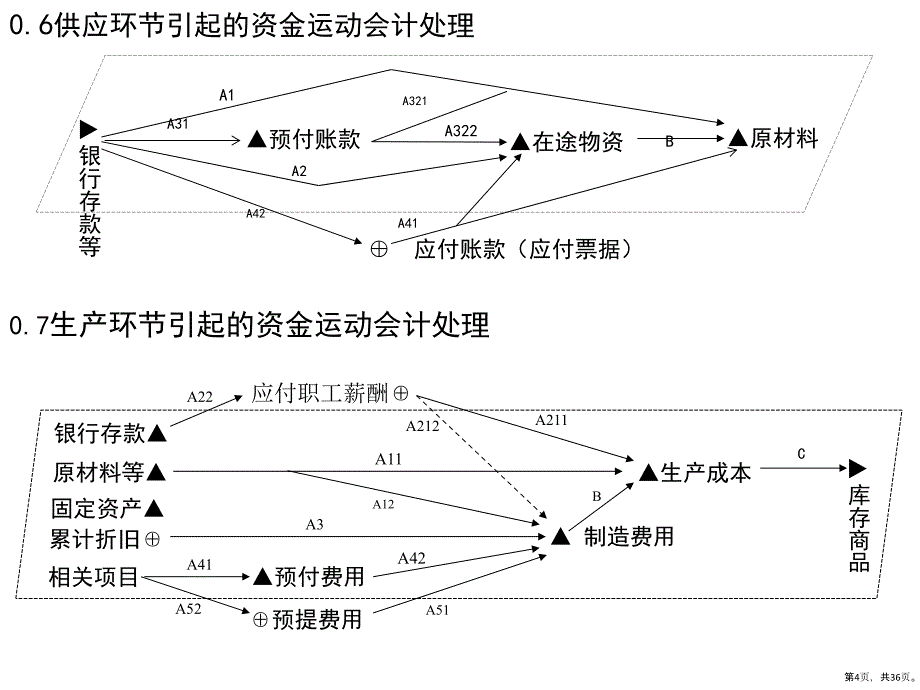 《财务会计学》资金运动视角教学课件_第4页