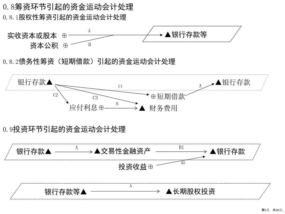 《财务会计学》资金运动视角教学课件_第5页