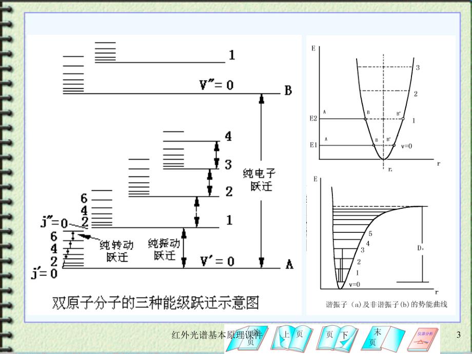 红外光谱基本原理课件_第3页