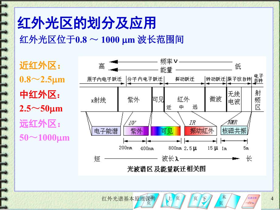 红外光谱基本原理课件_第4页