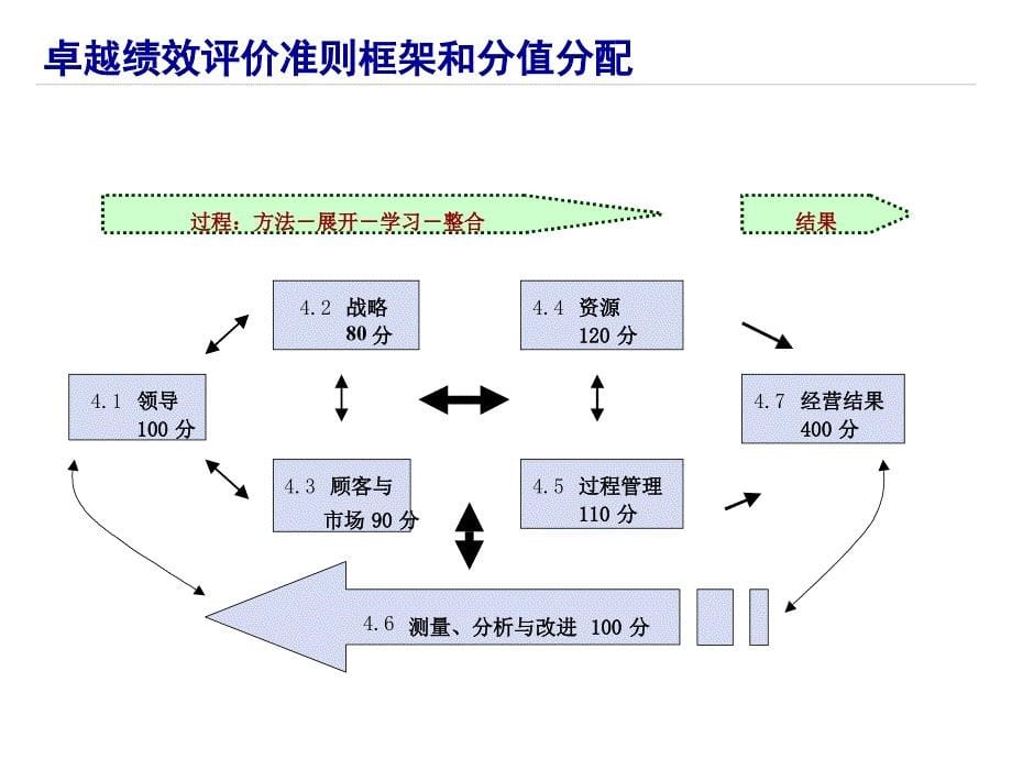 全国质量管理奖评审标准培训_第5页