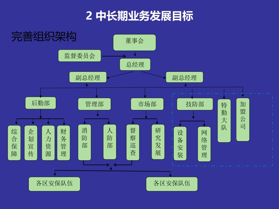 Ppt保安公司中长期计划目标_第4页