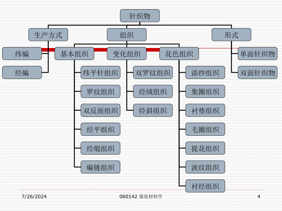 服装用织物的服用和成衣加工性能_第4页