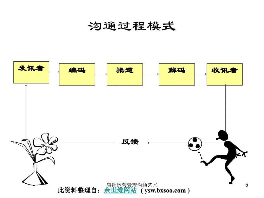 店铺运营管理沟通艺术课件_第5页