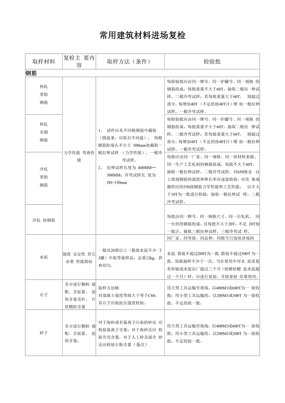 常用建筑材料进场复检批次_第1页