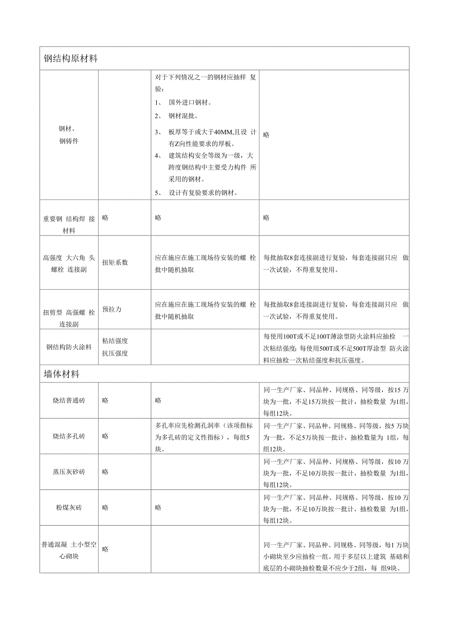 常用建筑材料进场复检批次_第2页