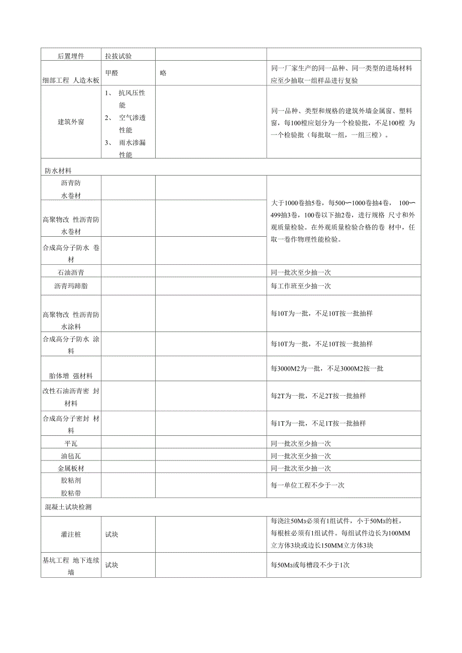 常用建筑材料进场复检批次_第4页