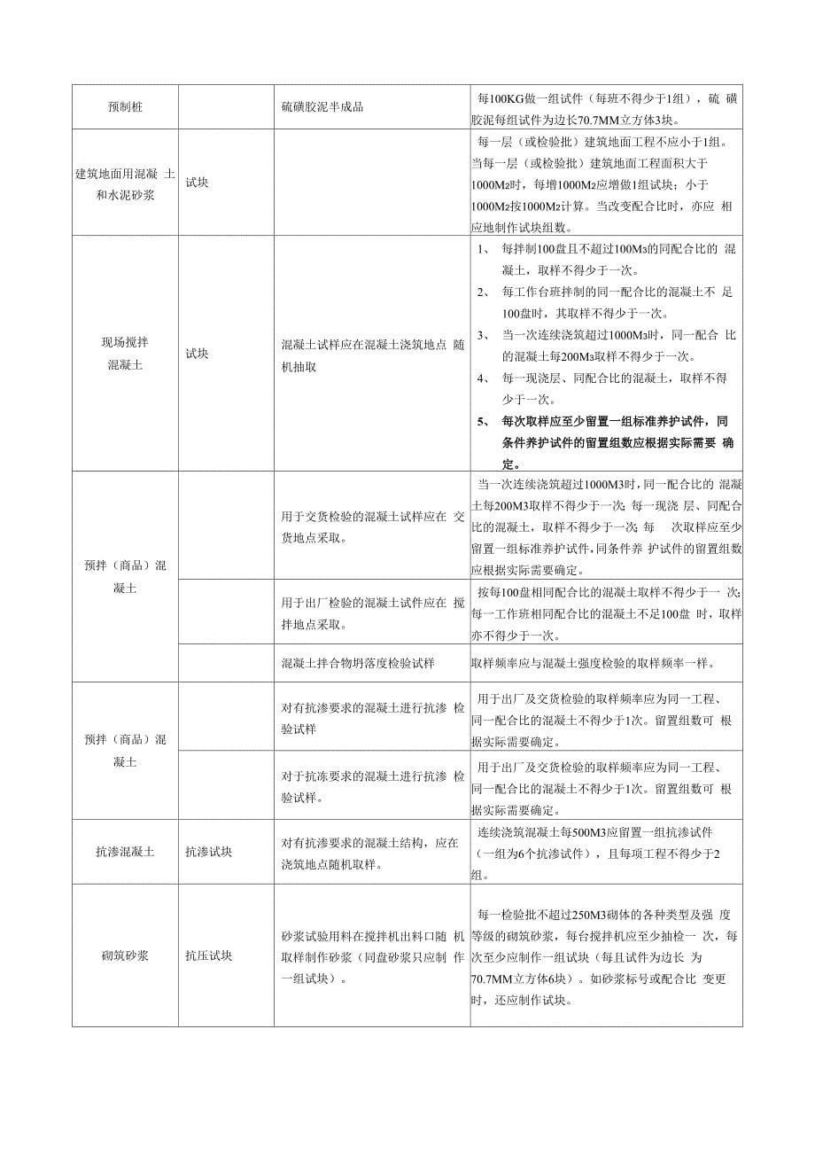 常用建筑材料进场复检批次_第5页