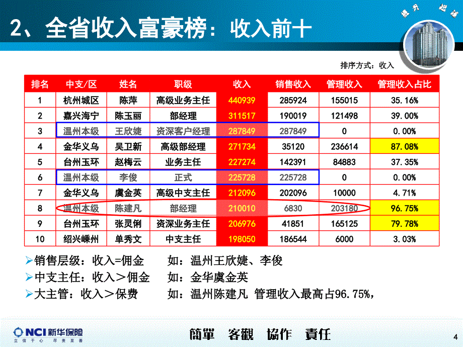 从收入看组织发展PPT课件_第4页