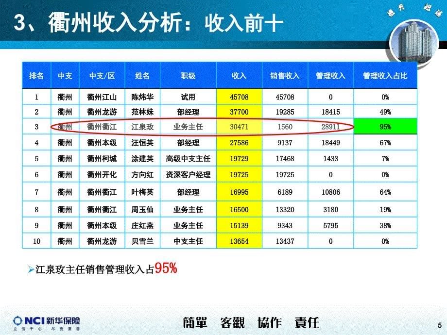 从收入看组织发展PPT课件_第5页