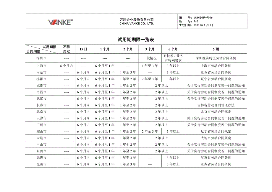 第六章F016试用期期限一览表_第1页