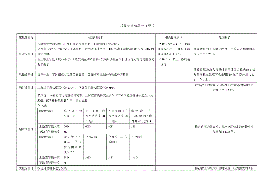 流量计直管段长度要求.doc_第1页