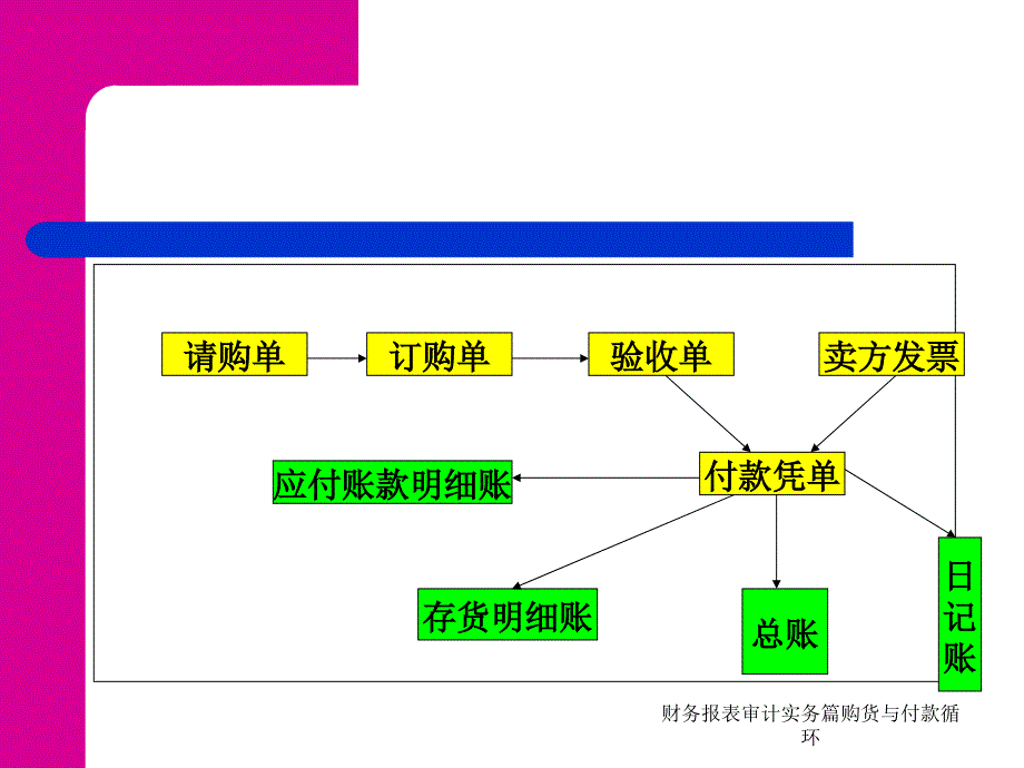 财务报表审计实务篇购货与付款循环课件_第4页