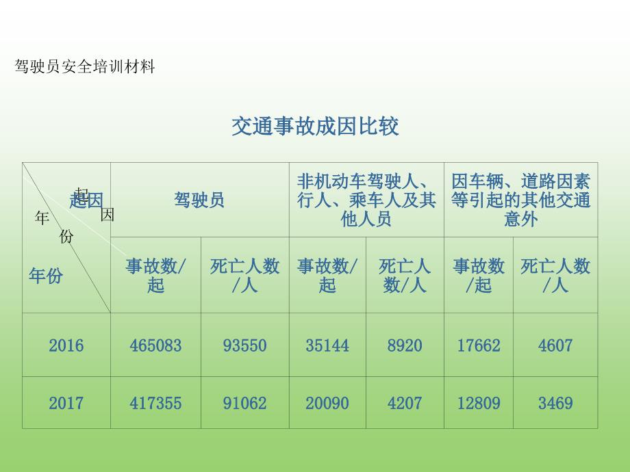 驾驶员安全生产教育培训PPT课件_第3页