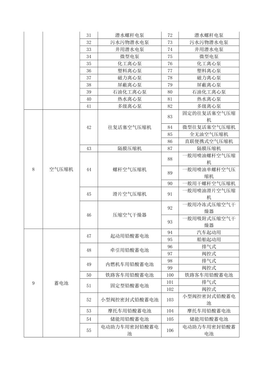 工业产品生产许可证目录_第3页